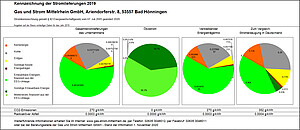 Kennzeichnung der Stromlieferungen